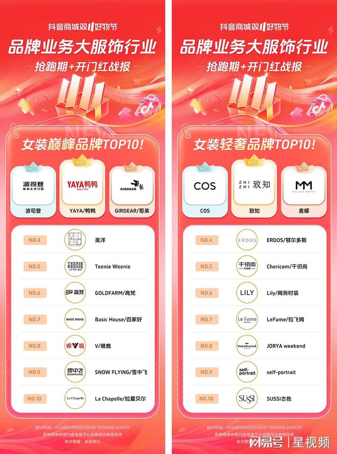 200%+抖音电商双11开门红商家卖爆了J9国际网站近8000个品牌成交同比增长(图6)