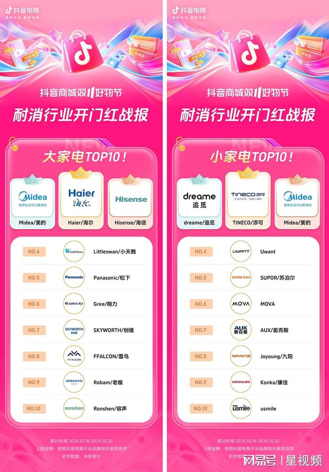 200%+抖音电商双11开门红商家卖爆了J9国际网站近8000个品牌成交同比增长(图4)