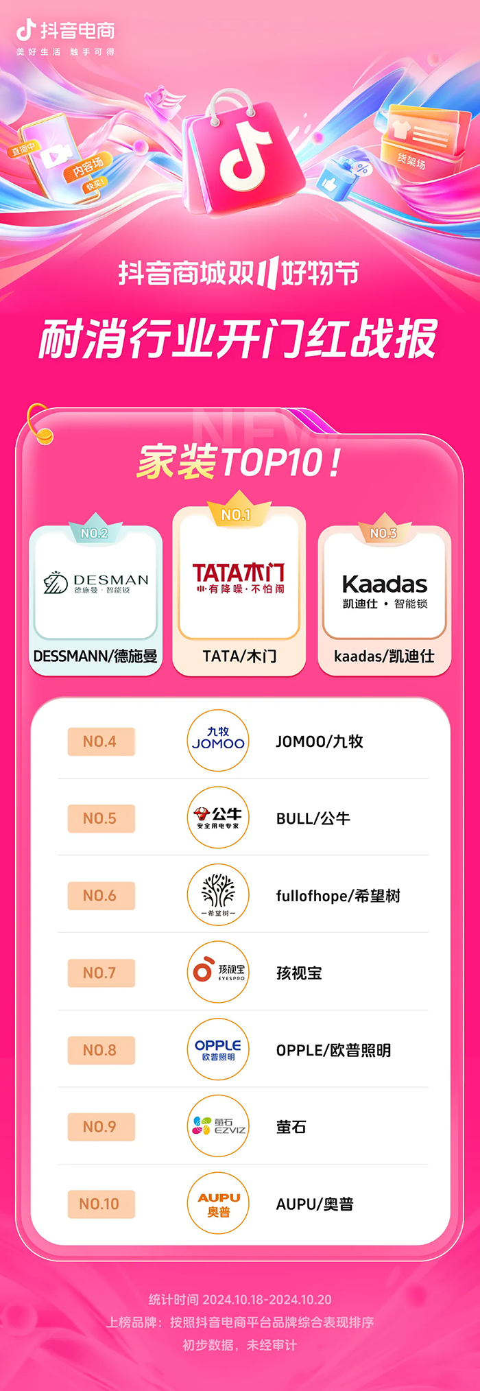 00%+抖音电商双11开门红这些商家卖爆了J9国际集团近8000个品牌成交同比增长2(图7)