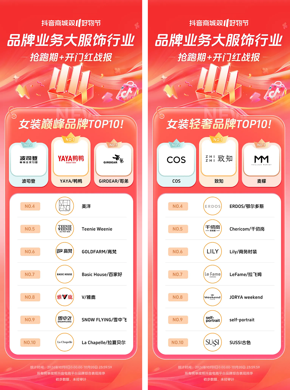 00%+抖音电商双11开门红这些商家卖爆了J9国际集团近8000个品牌成交同比增长2(图9)